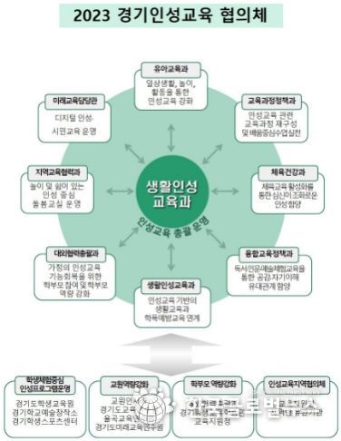 경기인성교육 협력 체계도(