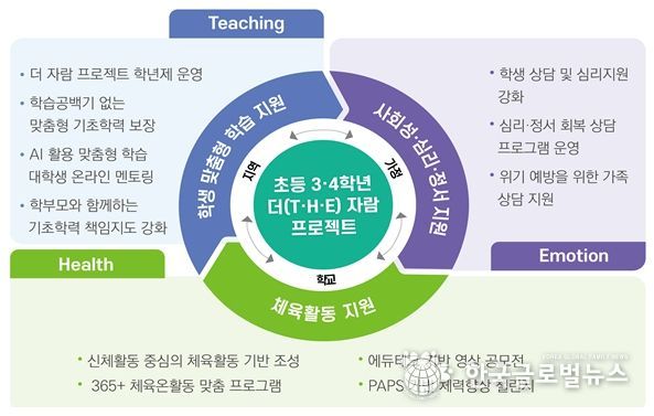 더(T·H·E) 자람 프로젝트 체계도