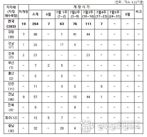 전국 해수욕장 개장 예정 시기
