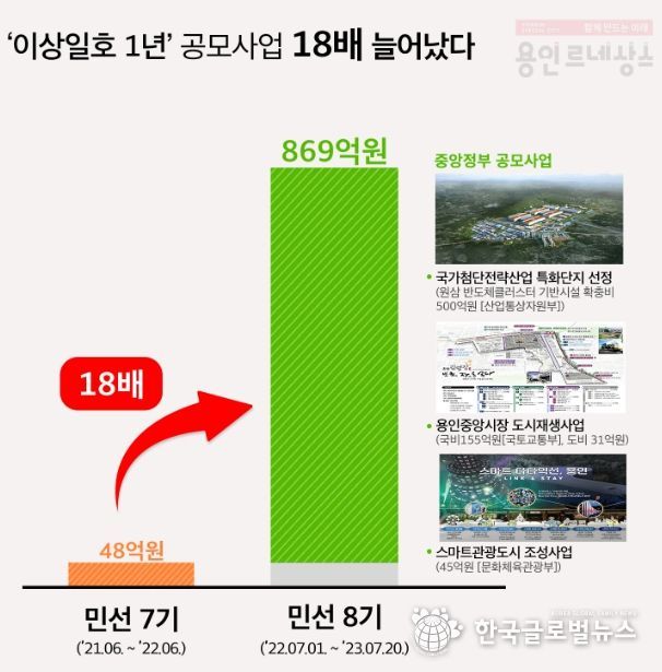 용인특례시가 민선8기 1년간 공모사업으로 869억원을 확보했다