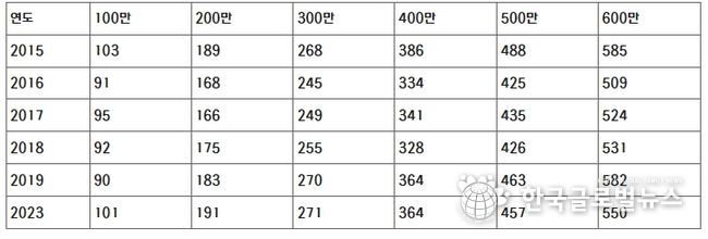 백만 단위 관중 달성 경기 수(2015년~2023년, 2020년~2022년 제외)