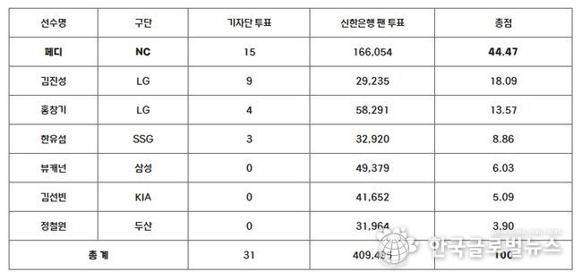 9월 MVP 투표 결과
