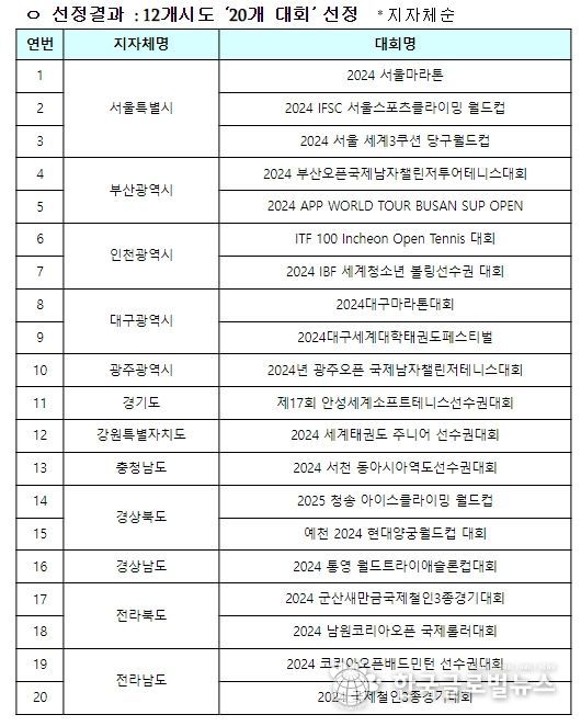2024 지자체 개최 국제경기대회 지원 사업 공모 결과