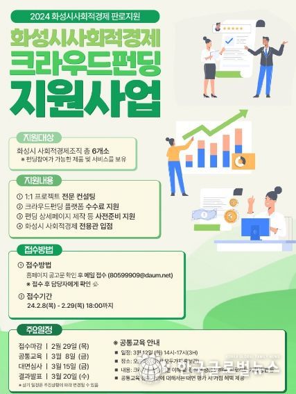 화성시, 사회적경제기업 온라인 판로 확대를 위한 크라우드펀딩 지원 나서