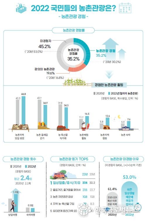 2022년 농촌관광 실태조사 결과
