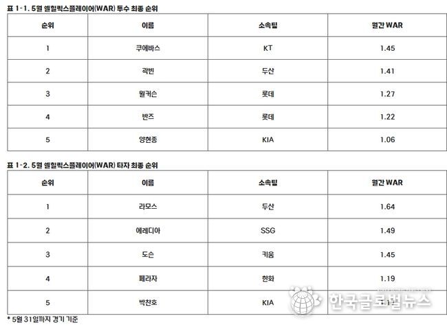5월 쉘힐릭스플레이어(WAR) 투수, 타자 최종 순위