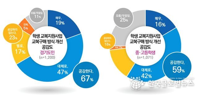 학생 교복 지원 사업 교복구매 방식 개선 공감도