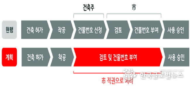 의정부시, ‘도로명주소 건물번호 직권부여’로 번거로운 절차 생략