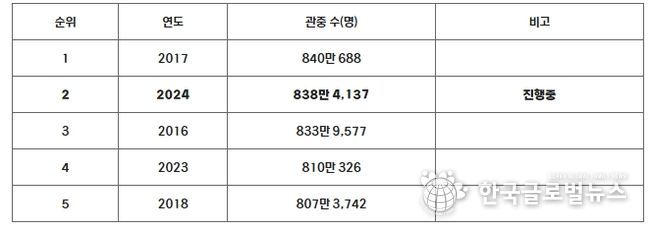역대 최다 관중 순위