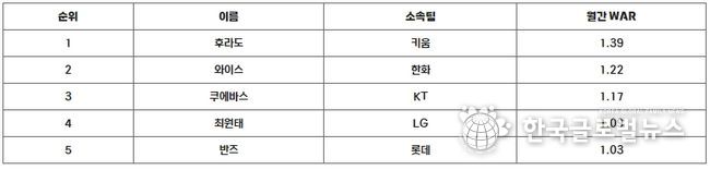 8월 쉘힐릭스플레이어(WAR) 투수 최종 순위
