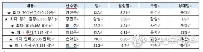 개인 통산 최다 기록