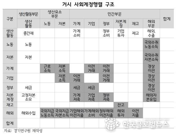 거시 사회계정행렬 구조