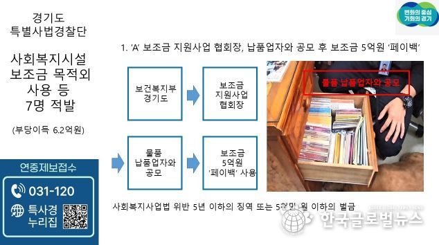 보조금 부당사용한 사회복지시설 등 7명 적발