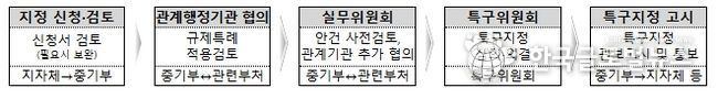 지역특구 지정절차