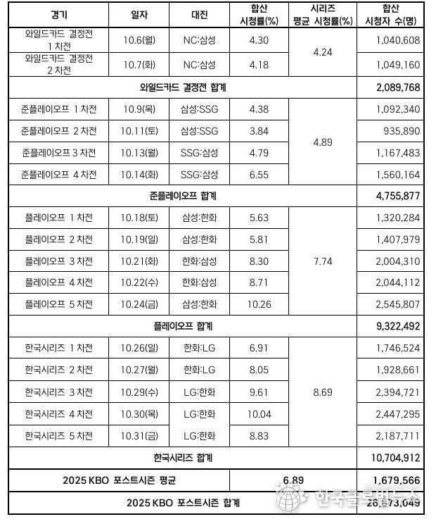 2025 KBO 포스트시즌 경기별 시청률 및 시청자 수