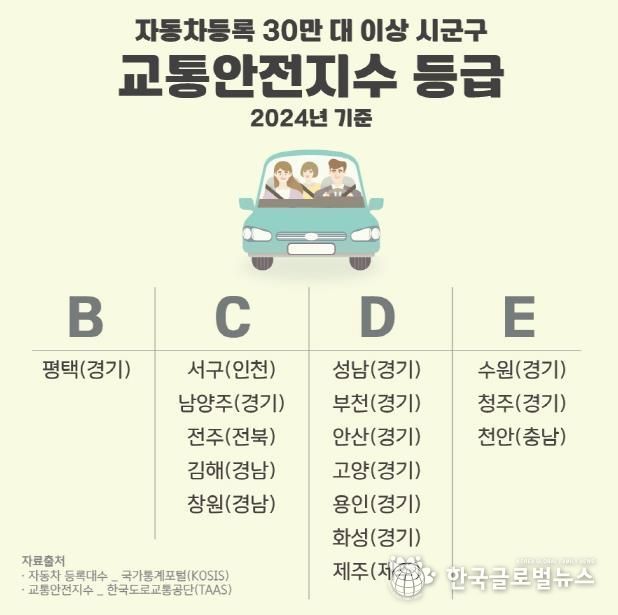평택시, 자동차 30만 대 이상 시군구 중 교통안전지수 최고 등급