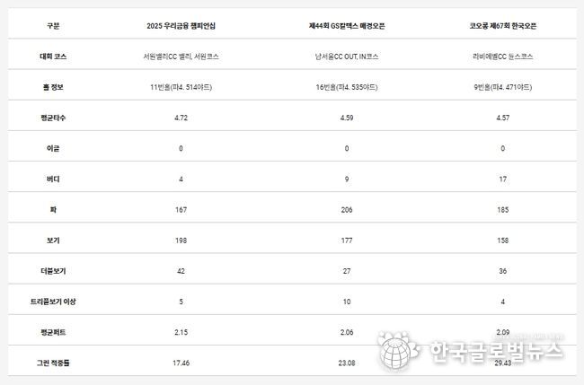 타수 난도가 높았던 상위 3개 홀의 세부 내용