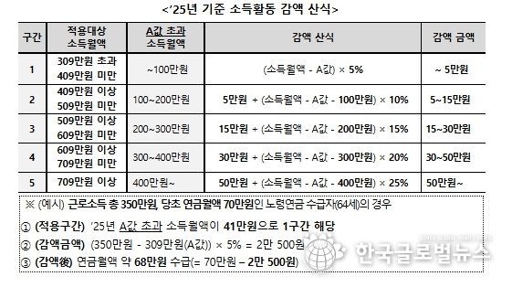 소득활동에 대한 노령연금 감액제도 개요 (개정 전)