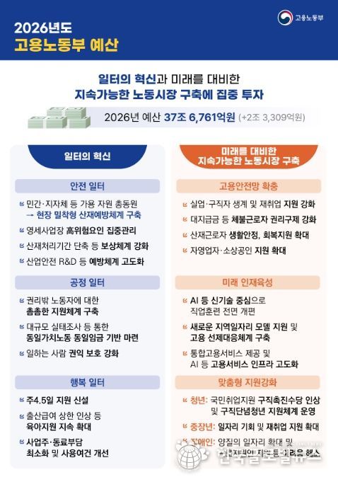 2026년 고용노동부 예산 주요 내용