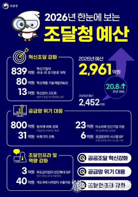 2026년 조달청 예산 주요 내용