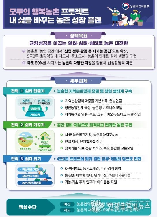 모두의‘행복농촌 프로젝트’개요