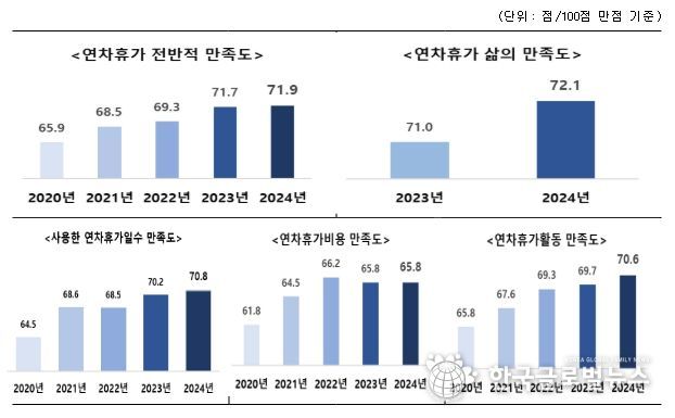 연차휴가 만족도 현황