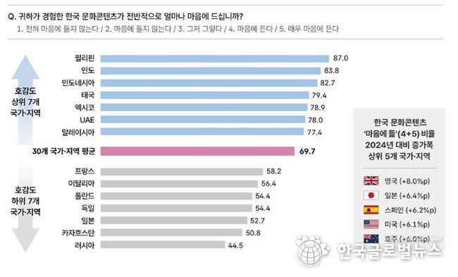 한국 문화콘텐츠 전반적 호감도 국가·지역별 비교(BASE: 전체, 단위: %, 마음에 듦(4+5) 기준)