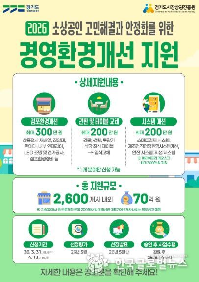 “마감 임박, 신청 서두르세요!” 경상원, 소상공인 경영환경개선사업 접수 순항 중